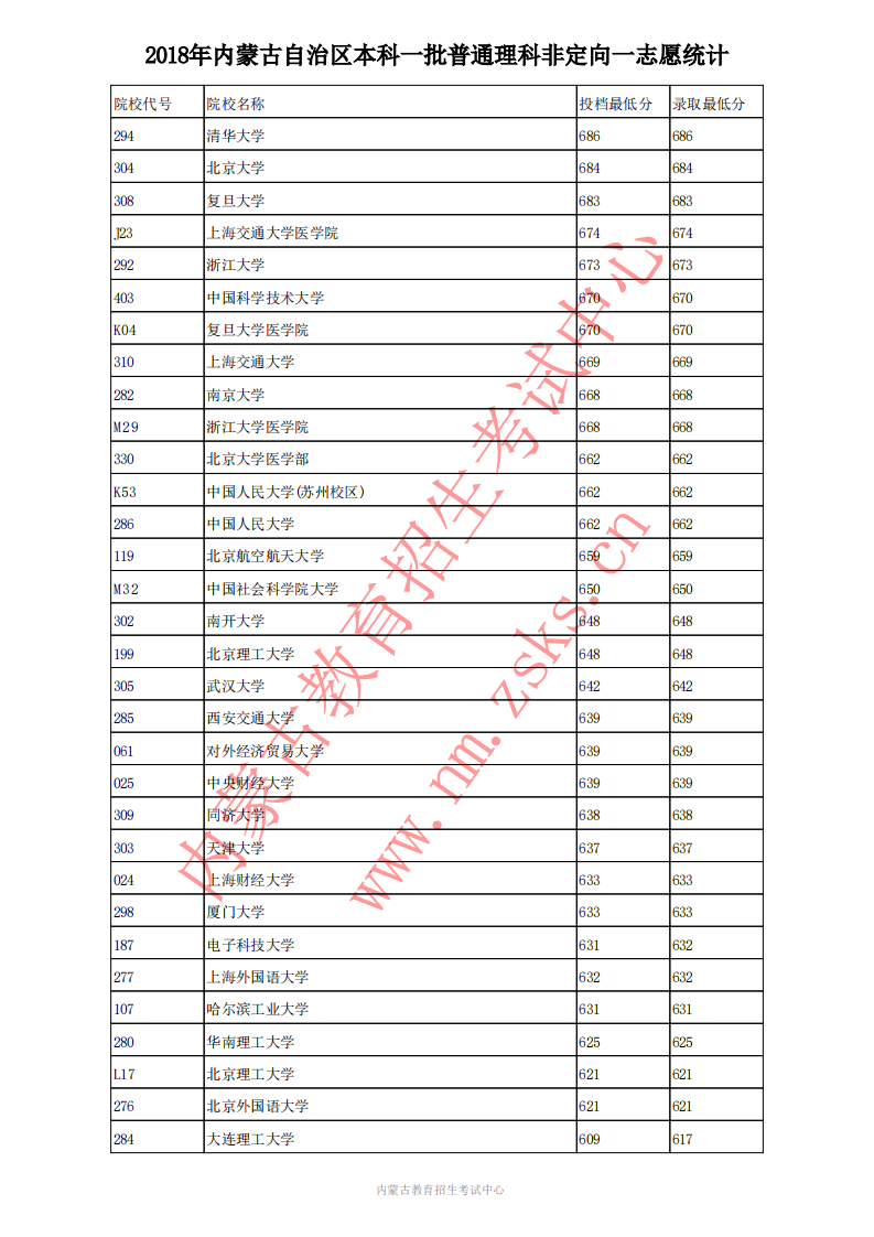 内蒙古理科分数线;内蒙古2018年分数线;2020高考;内蒙古高考;内蒙古2018年本科一批普通理科高考投档分数线;