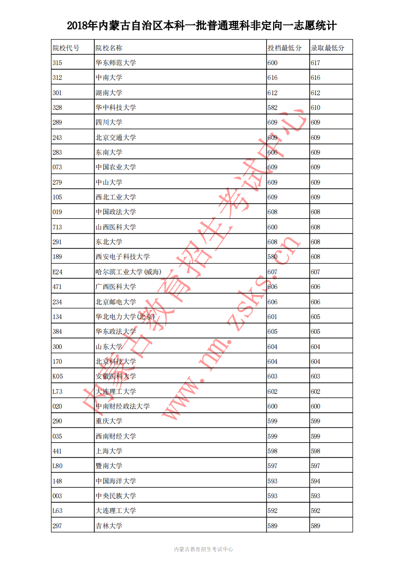 内蒙古理科分数线;内蒙古2018年分数线;2020高考;内蒙古高考;内蒙古2018年本科一批普通理科高考投档分数线;