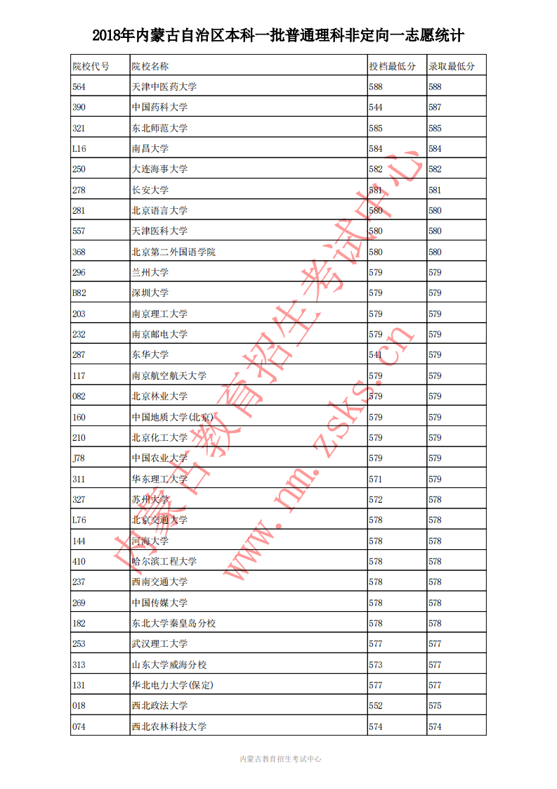 内蒙古理科分数线;内蒙古2018年分数线;2020高考;内蒙古高考;内蒙古2018年本科一批普通理科高考投档分数线;