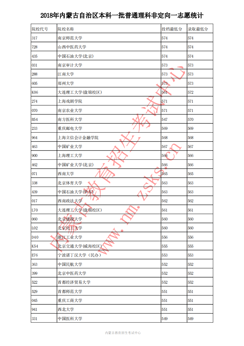 内蒙古理科分数线;内蒙古2018年分数线;2020高考;内蒙古高考;内蒙古2018年本科一批普通理科高考投档分数线;