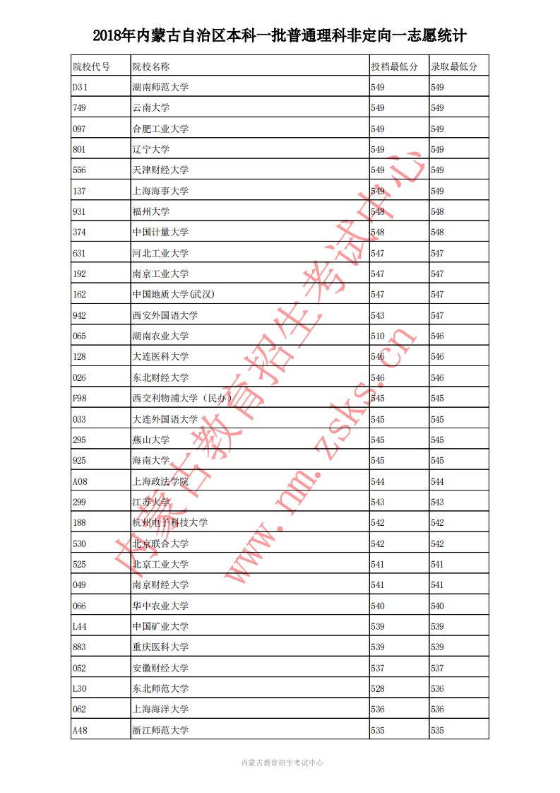 内蒙古理科分数线;内蒙古2018年分数线;2020高考;内蒙古高考;内蒙古2018年本科一批普通理科高考投档分数线;