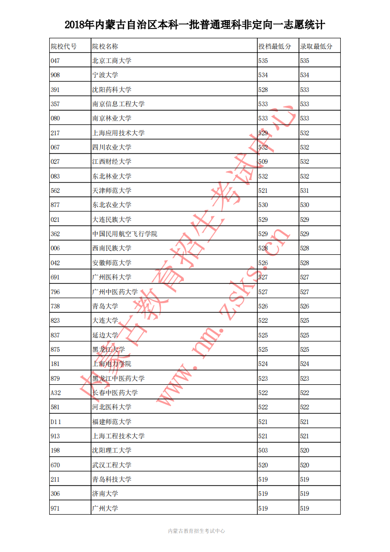 内蒙古理科分数线;内蒙古2018年分数线;2020高考;内蒙古高考;内蒙古2018年本科一批普通理科高考投档分数线;