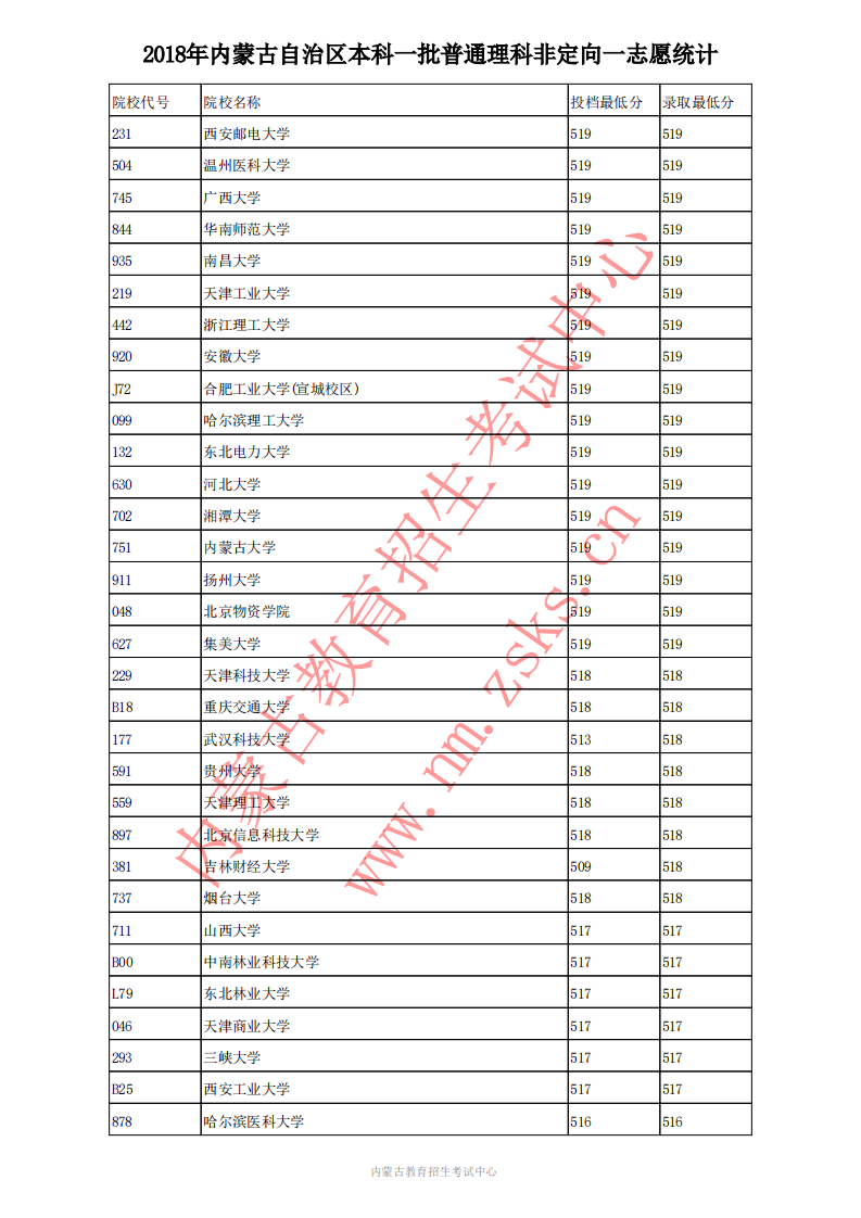 内蒙古理科分数线;内蒙古2018年分数线;2020高考;内蒙古高考;内蒙古2018年本科一批普通理科高考投档分数线;