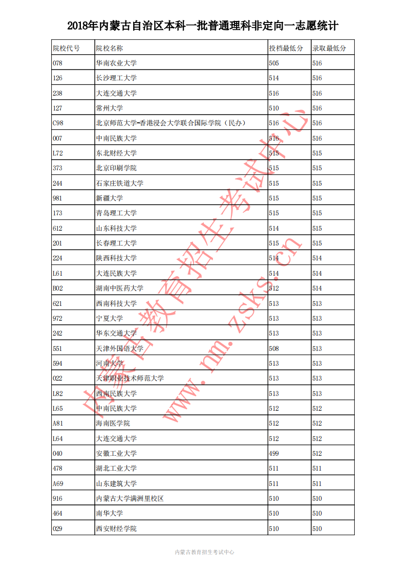 内蒙古理科分数线;内蒙古2018年分数线;2020高考;内蒙古高考;内蒙古2018年本科一批普通理科高考投档分数线;