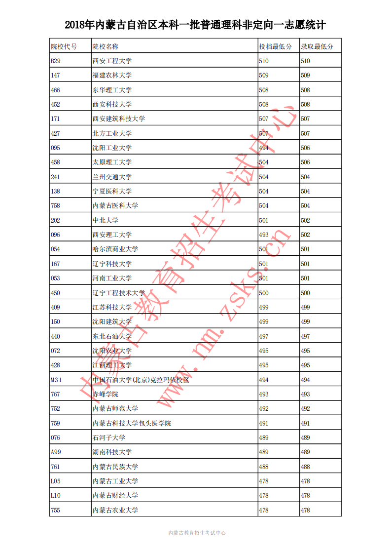 内蒙古理科分数线;内蒙古2018年分数线;2020高考;内蒙古高考;内蒙古2018年本科一批普通理科高考投档分数线;