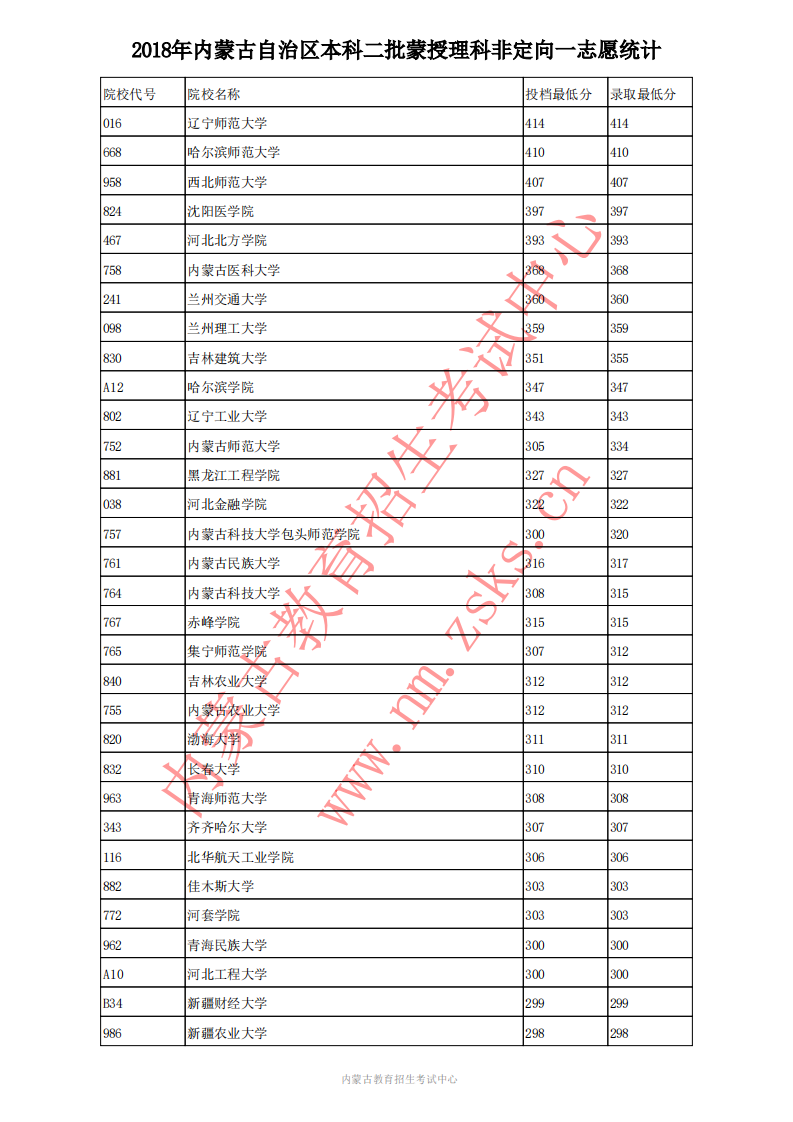 内蒙古2018年本科二批蒙授理高考投档分数线;内蒙古高考分数线;蒙授理高考投档分数线;内蒙古高考;2020高考;