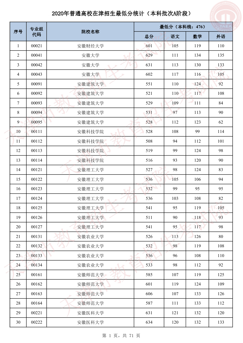 天津：2020年普通类本科批次A阶段各院校专业组平行志愿录取最低分