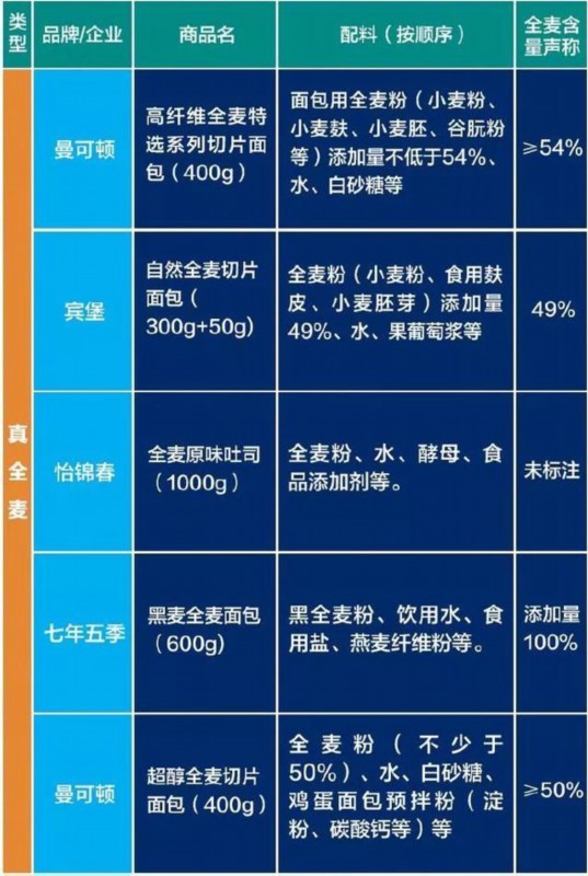 央视调查真假全麦面包,背后真相令人大跌眼镜！