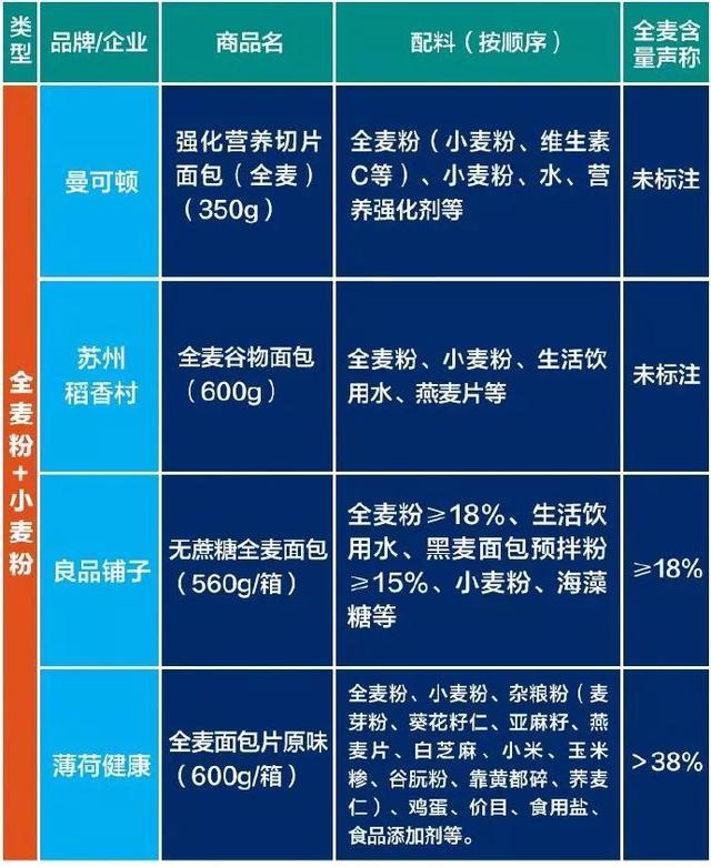 央视调查真假全麦面包,背后真相令人大跌眼镜！