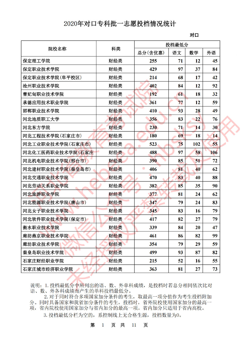 河北：2020年专科提前批、对口专科批一志愿平行投档情况统计