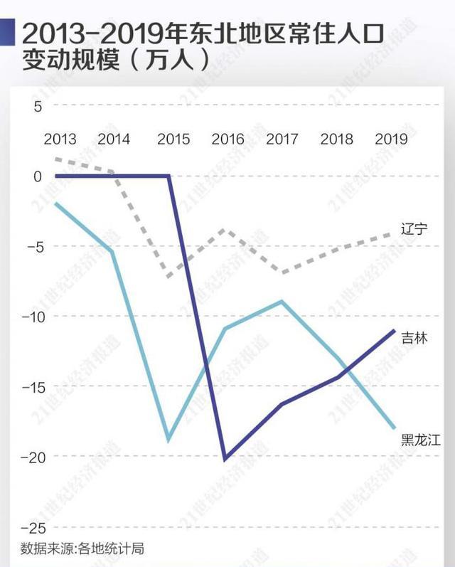 【连锁反应】东北7年超164万人外流 考入省外高校的仅14%回省就业