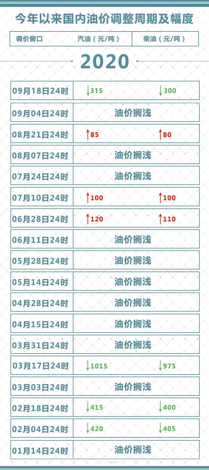 【最新】95号汽油重回五元时代 95号汽油每升下调0.26元