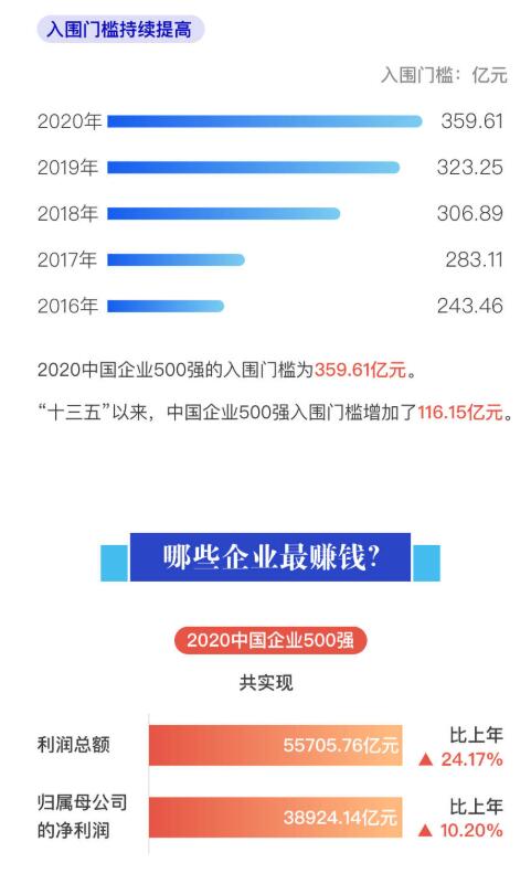 2020中国企业500强榜单发布 分析图标随后