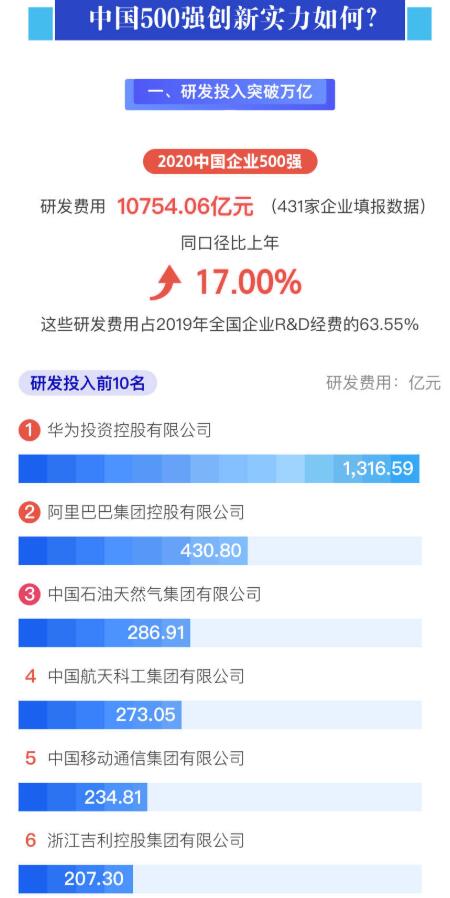 2020中国企业500强榜单发布 分析图标随后