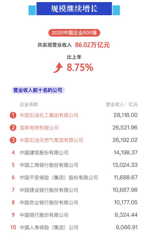 2020中国企业500强榜单发布 分析图标随后