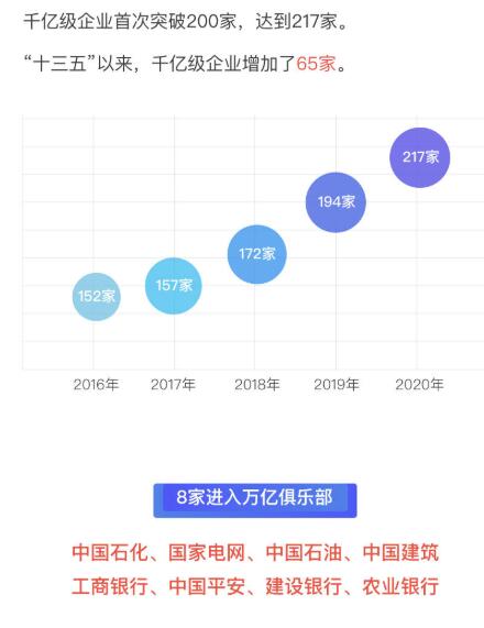 2020中国企业500强榜单发布 分析图标随后