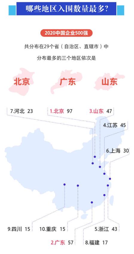 2020中国企业500强榜单发布 分析图标随后