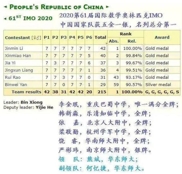 【恭喜】中国队蝉联国际数学奥赛冠军 中国国家队获五金一银！