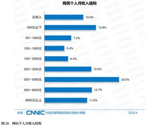 【最新】约2成网民月收入在1000元及以下