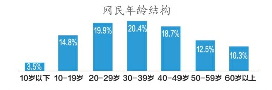 刷视频 看直播 上网课 买买买！9.4亿网民中约2成网民月收入在1000元及以下