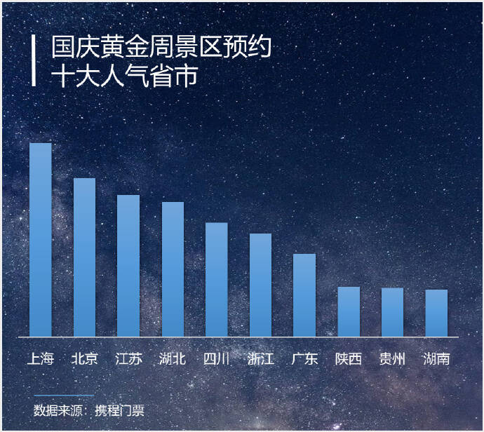 携程发布2020十一景区门票在线预订报告，同比增长100%，上海、北京人气领先