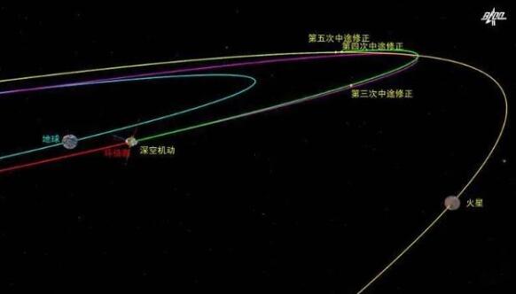 【最新】天问一号探测器完成深空机动 发动机点火工作480余秒