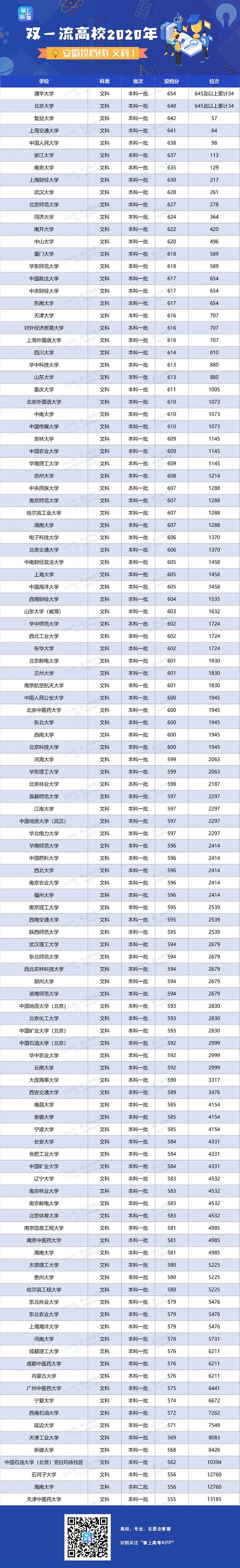 2020年双一流大学在安徽投档分数线及位次