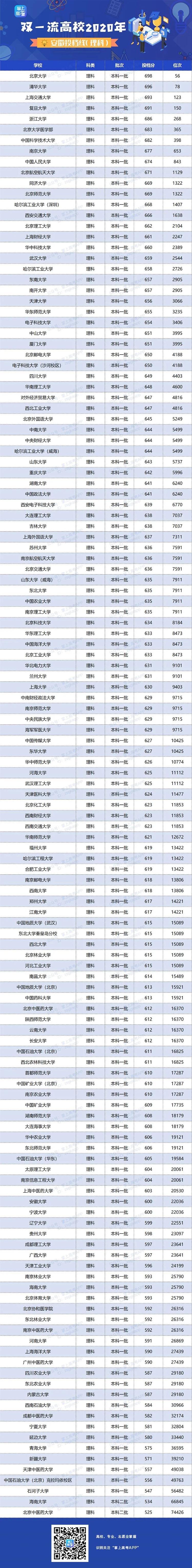 2020年双一流大学在安徽投档分数线及位次