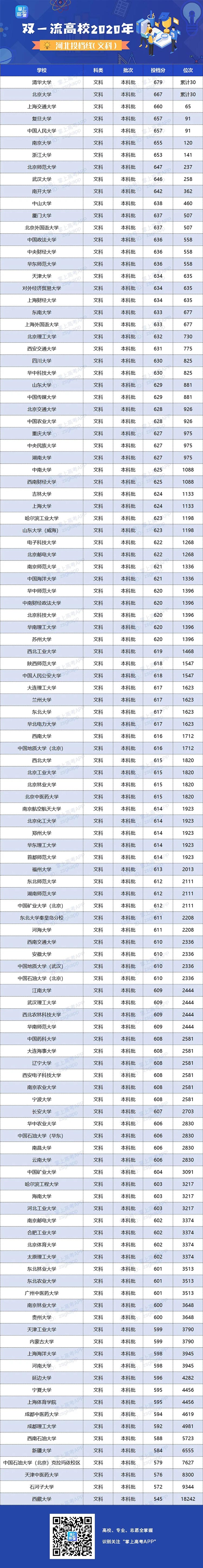 2020年双一流大学在河北投档分数线及位次