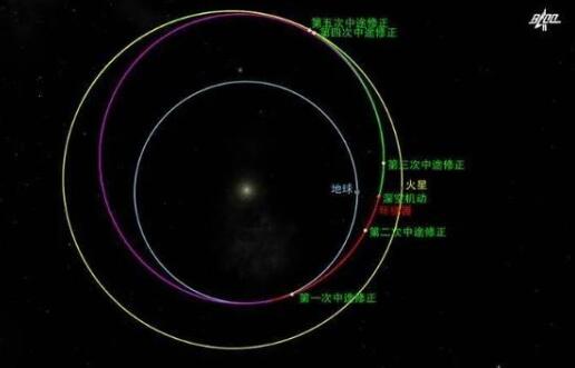 【最新】天问一号探测器完成深空机动 发动机点火工作480余秒