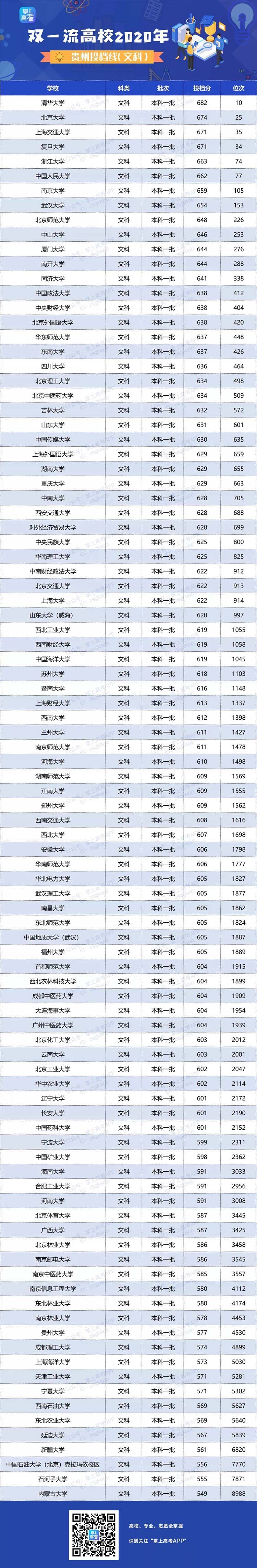 2020年双一流大学在贵州投档分数线及位次