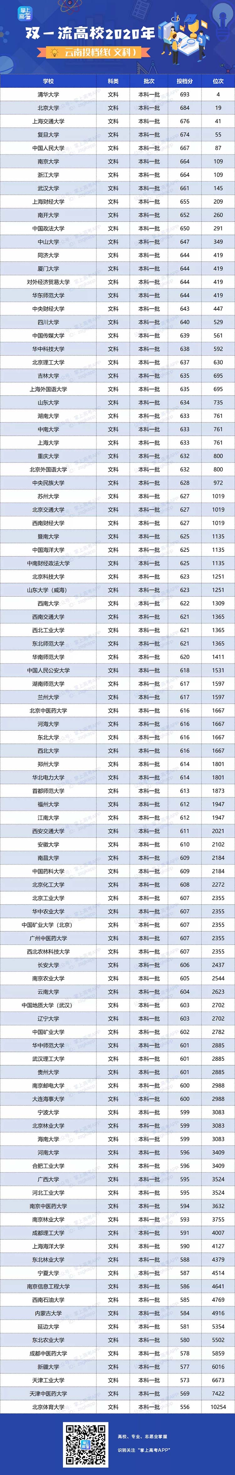 2020年双一流大学在云南投档分数线及位次