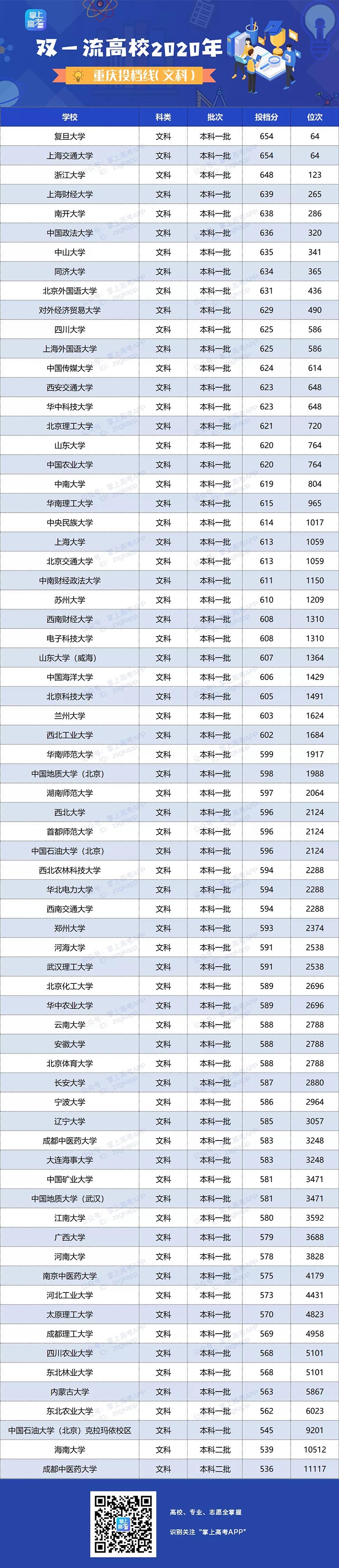 2020年双一流大学在重庆投档分数线及位次