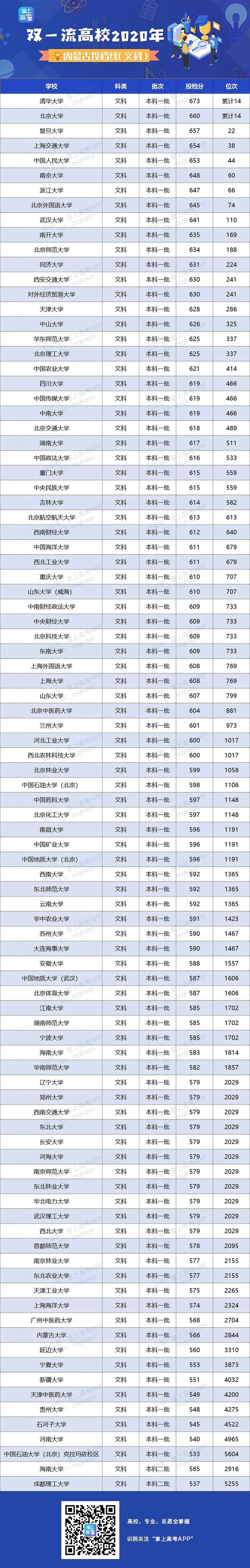 2020年双一流大学在内蒙古投档分数线及位次