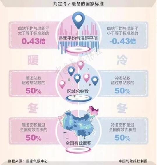 【辟谣】气象专家辟谣所谓60年来最冷冬天 教你一秒识破天气谣言