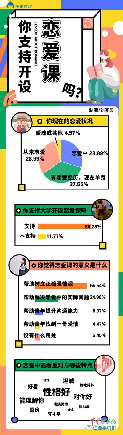 【恋爱教程】近九成大学生支持学校开设恋爱课，你怎么看？