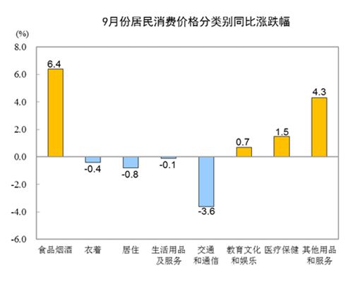 【最新】统计局：9月猪肉价格同比上涨25.5%