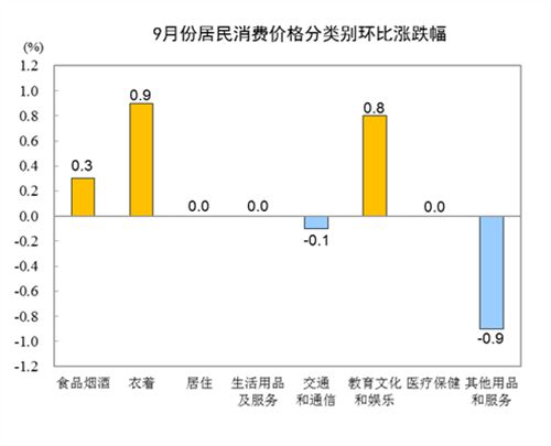 【最新】统计局：9月猪肉价格同比上涨25.5%