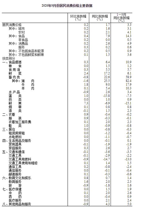 【最新】统计局：9月猪肉价格同比上涨25.5%