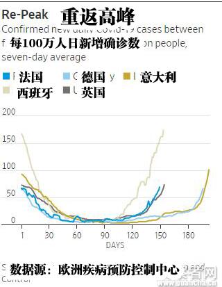 形势严峻！欧洲疫情反弹：多国再次“抄作业”想撑过这个冬天