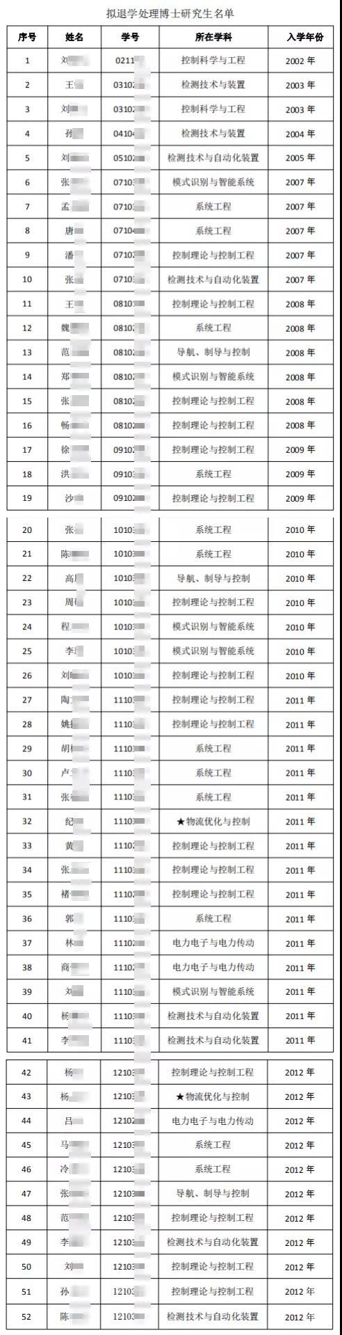 【名单】绝不姑息！东北大学清退52名博士生研究生 还有哪几所学校也清退了？