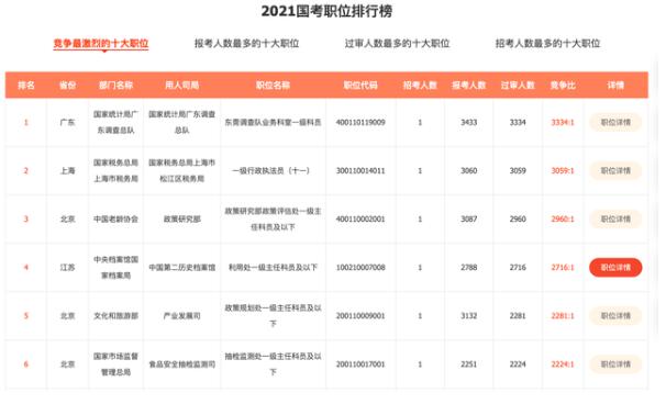 【最新】国考年轻人盯上中国老龄协会 国考最热岗位竞争超两千选一