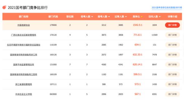 【最新】国考年轻人盯上中国老龄协会 国考最热岗位竞争超两千选一