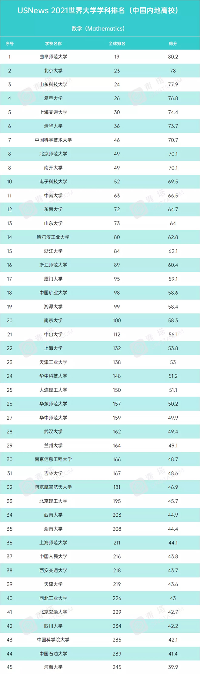 US News世界大学学科排名公布，曲阜师范大学数学排名超过清北复交