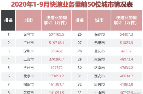 【义乌快递量全球第一】我国人均快递包裹量近60件，约全球平均水平2倍