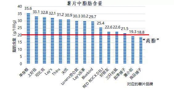 多品牌薯片被检出含致癌物超标?