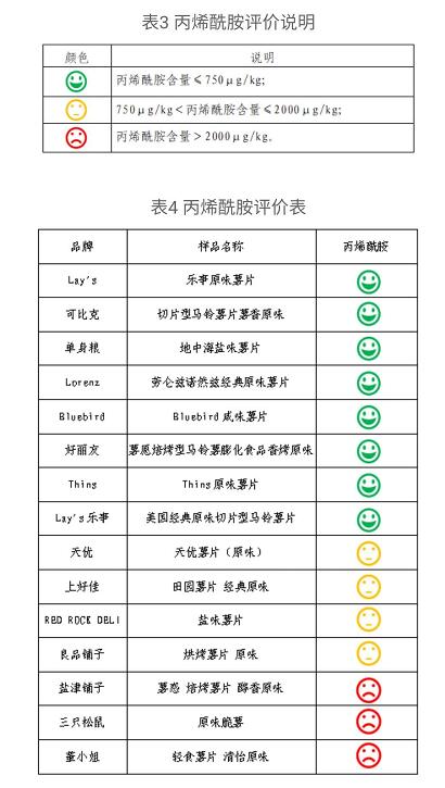 多品牌薯片检出潜在致癌物 为什么食物中会有丙烯酰胺?