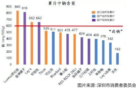 多品牌薯片被检出含致癌物超标?