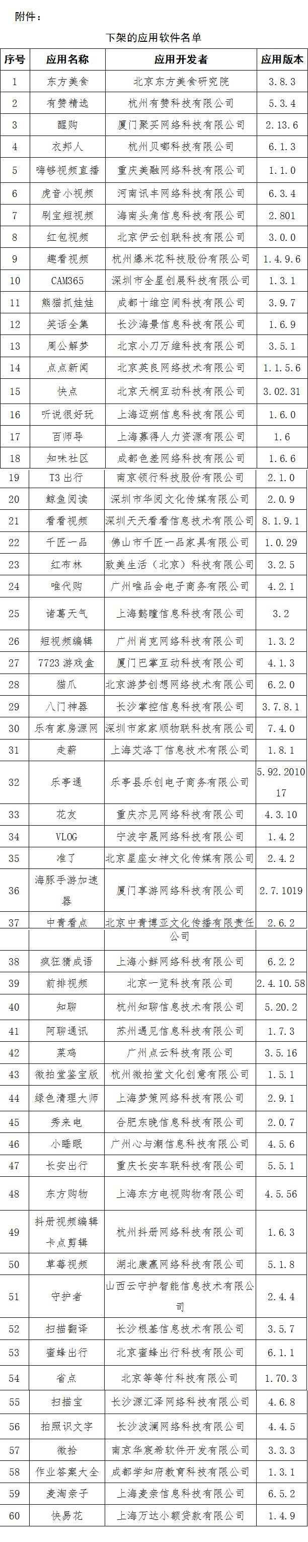 涉及侵害用户权益！工信部对60款App组织下架