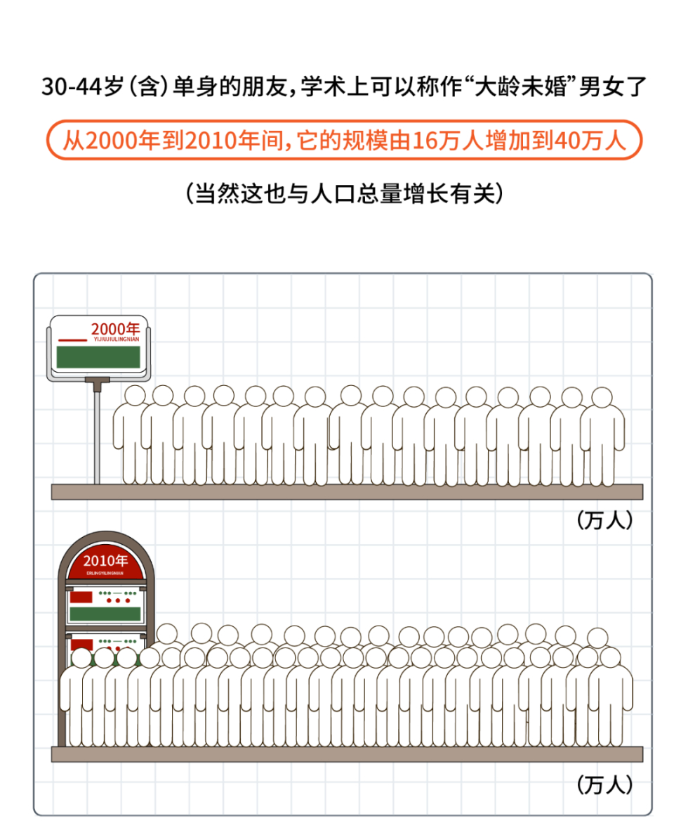 北京单身男女图鉴来了！单身比例最高的是……